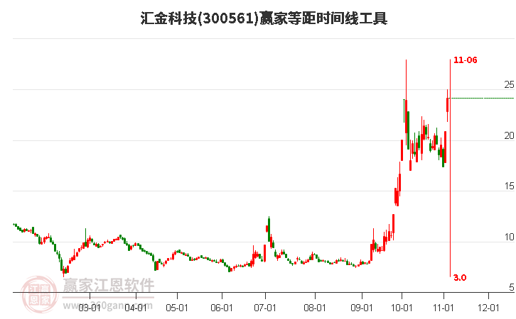 300561汇金科技等距时间周期线工具