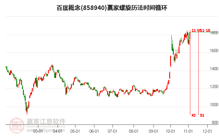 百度概念赢家螺旋历法时间循环工具