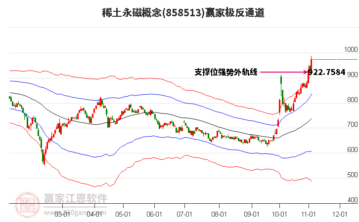 858513稀土永磁赢家极反通道工具