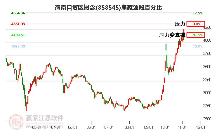 海南自贸区概念赢家波段百分比工具