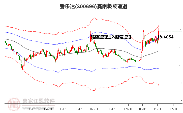 300696爱乐达赢家极反通道工具