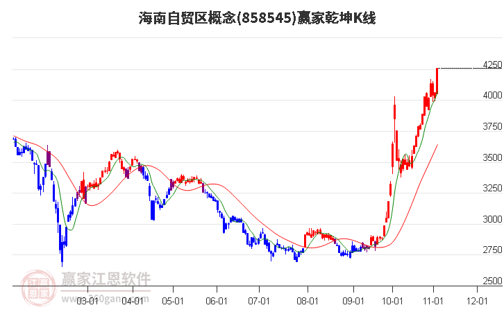 858545海南自贸区赢家乾坤K线工具