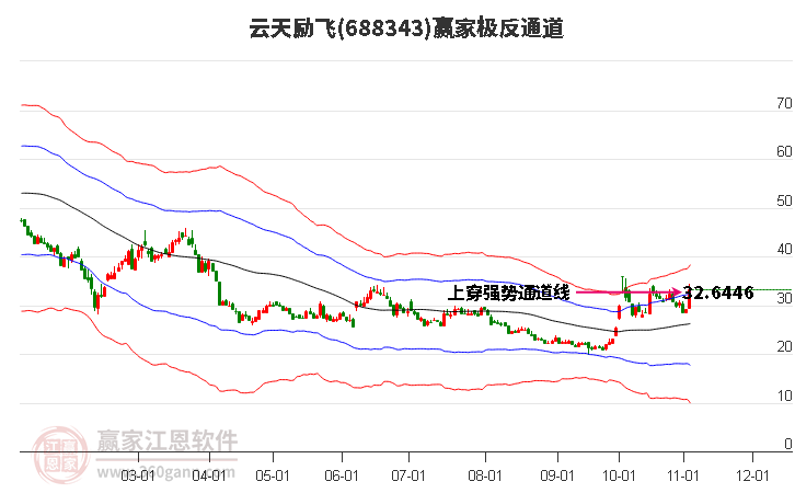 688343云天勵飛贏家極反通道工具
