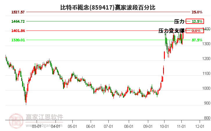 比特幣概念贏家波段百分比工具