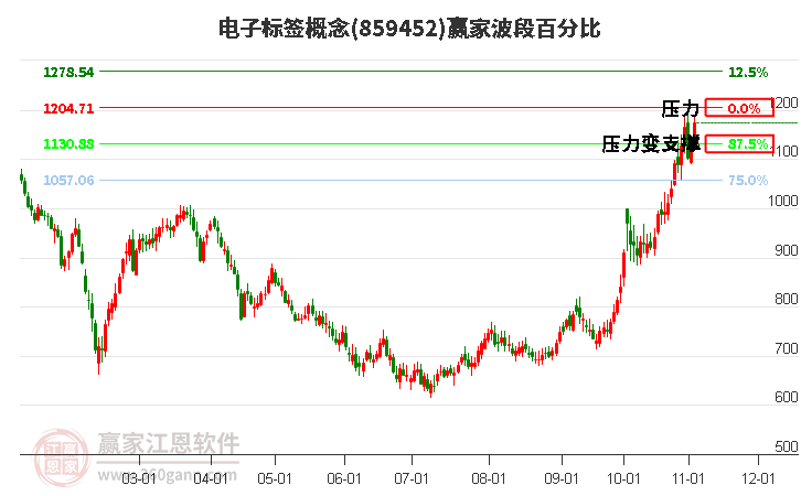 电子标签概念赢家波段百分比工具