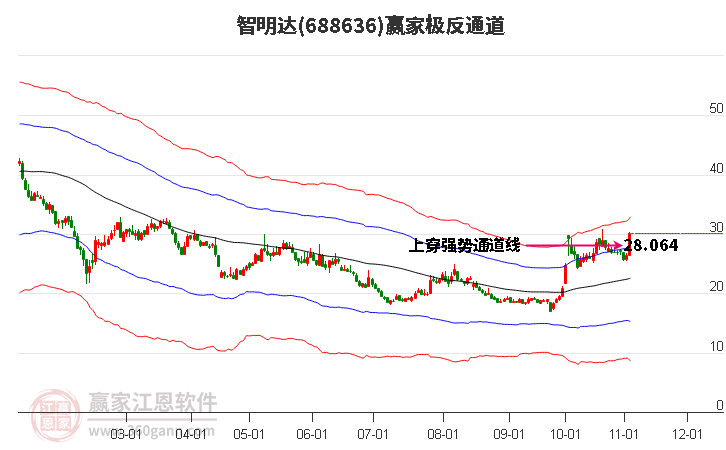 688636智明达赢家极反通道工具