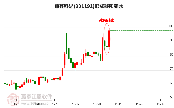 菲菱科思(301191)形成殘陽鋪水形態(tài)