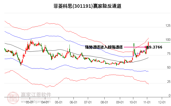 301191菲菱科思贏家極反通道工具