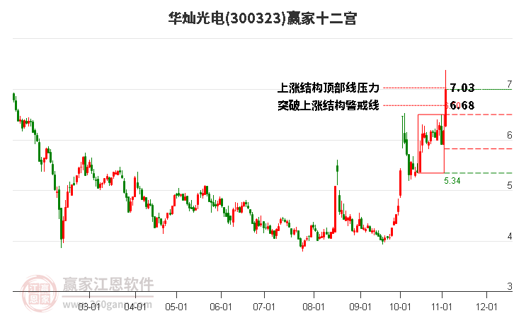 300323華燦光電贏家十二宮工具 300323華燦光電贏家十二宮工具