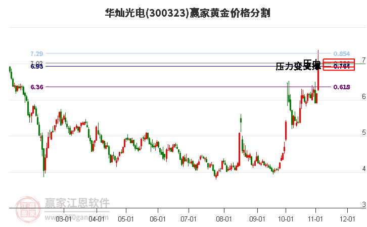 300323華燦光電黃金價格分割工具 300323華燦光電黃金價格分割工具