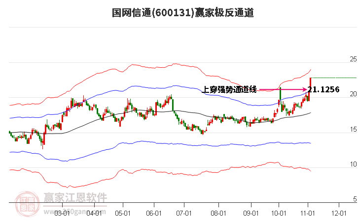 600131国网信通赢家极反通道工具