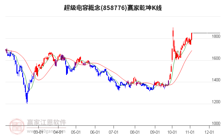 858776超级电容赢家乾坤K线工具