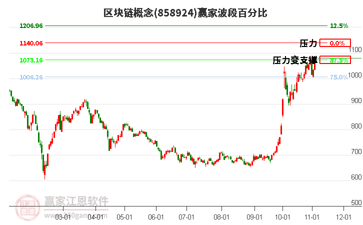 区块链概念赢家波段百分比工具