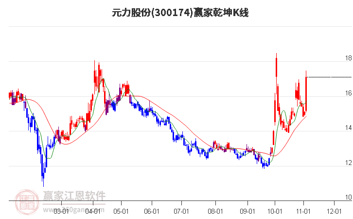 300174元力股份赢家乾坤K线工具