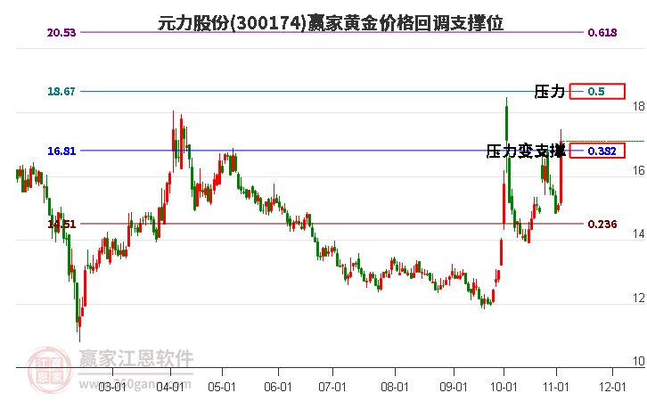 300174元力股份黄金价格回调支撑位工具