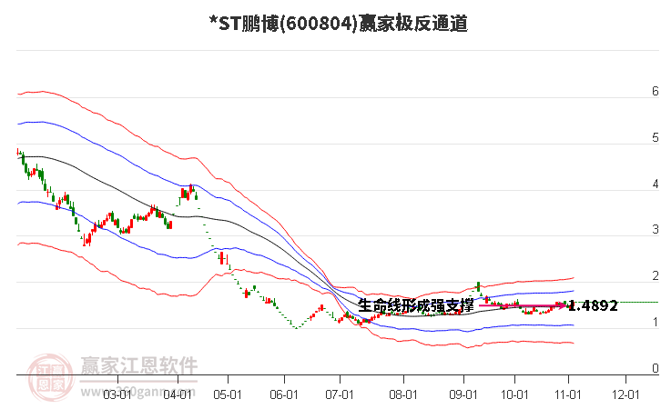 600804*ST鹏博赢家极反通道工具