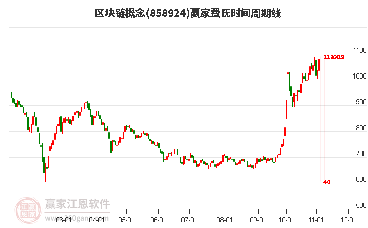 区块链概念赢家费氏时间周期线工具