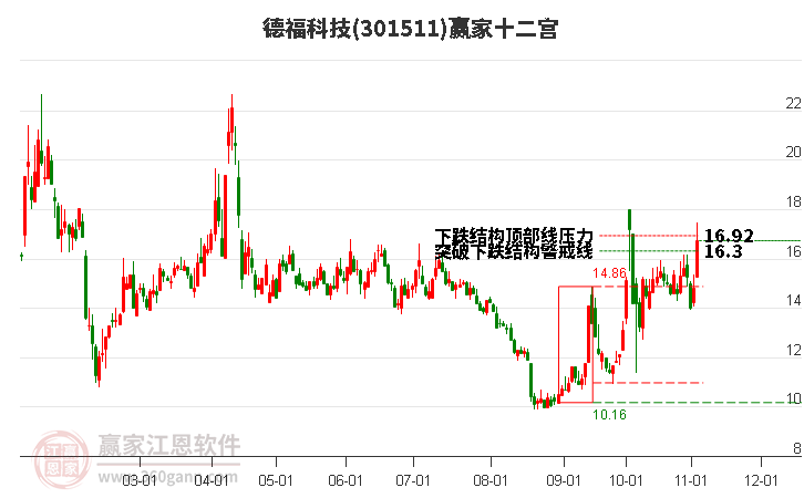 301511德福科技赢家十二宫工具