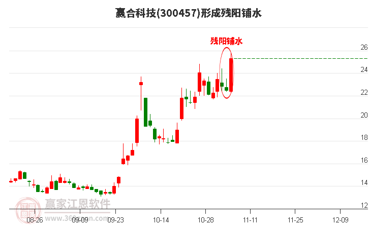 300457赢合科技形成残阳铺水形态