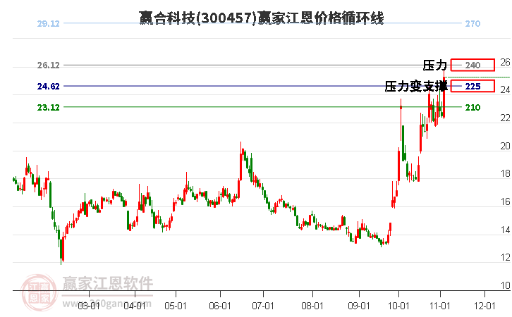 300457贏合科技江恩價(jià)格循環(huán)線工具 300457贏合科技江恩價(jià)格循環(huán)線工具
