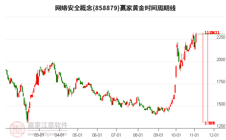 網(wǎng)絡(luò)安全概念黃金時(shí)間周期線工具 網(wǎng)絡(luò)安全概念黃金時(shí)間周期線工具