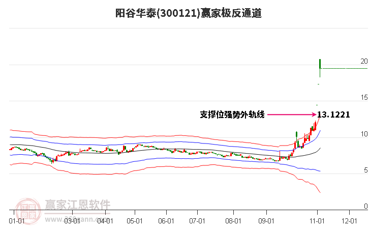 300121阳谷华泰赢家极反通道工具