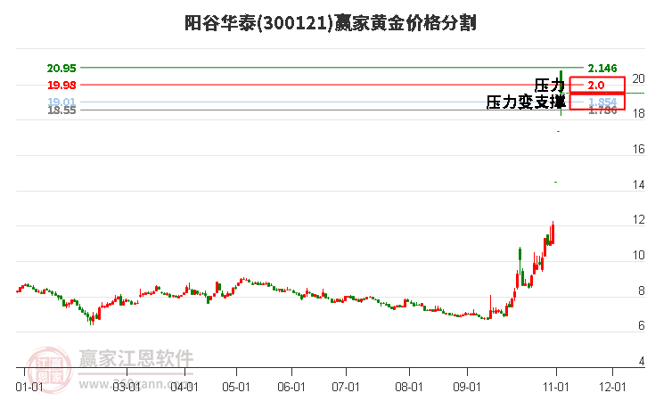 300121阳谷华泰黄金价格分割工具