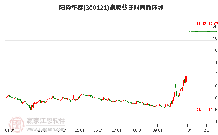 300121阳谷华泰费氏时间循环线工具