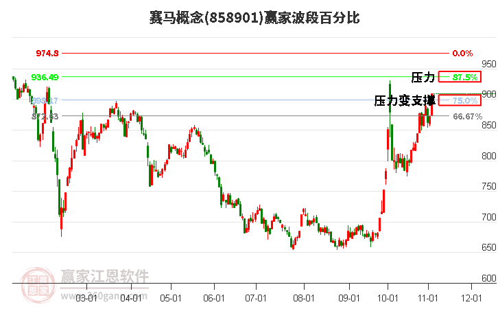 赛马概念赢家波段百分比工具