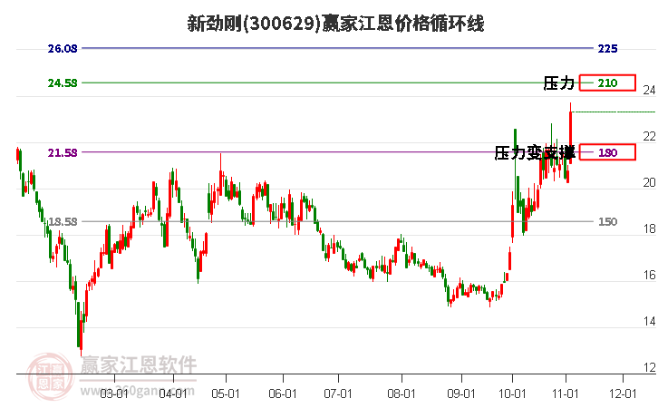 300629新劲刚江恩价格循环线工具