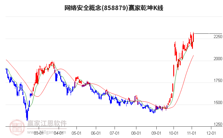 858879网络安全赢家乾坤K线工具