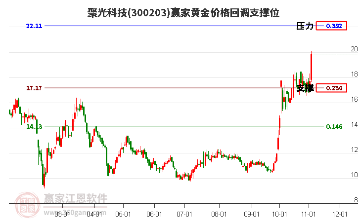 300203聚光科技黄金价格回调支撑位工具