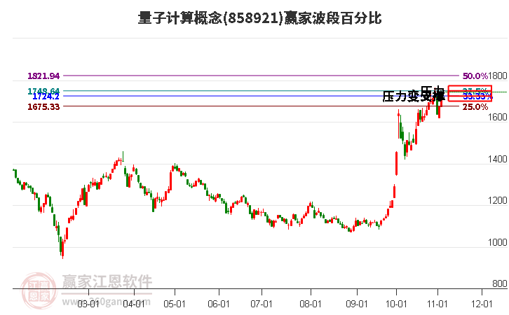 量子计算概念赢家波段百分比工具