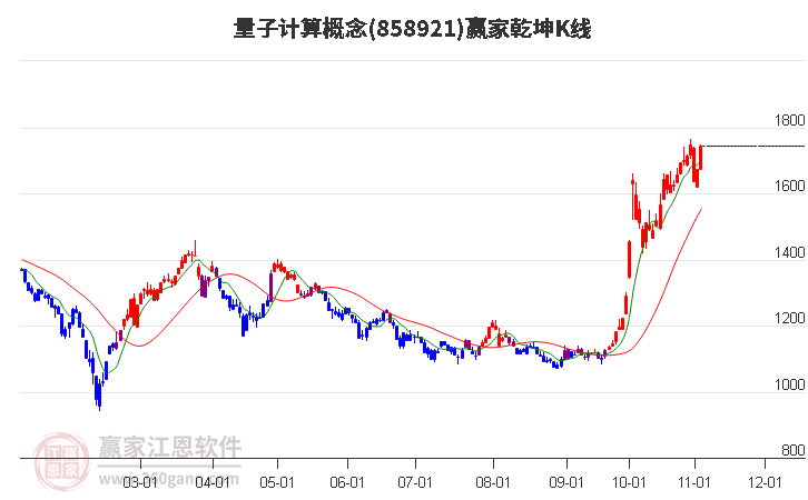 858921量子计算赢家乾坤K线工具