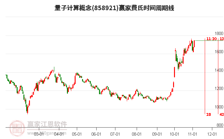 量子计算概念赢家费氏时间周期线工具