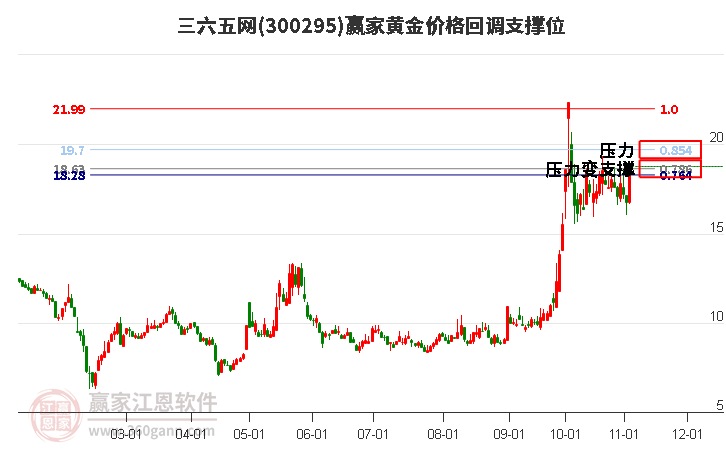 300295三六五网黄金价格回调支撑位工具