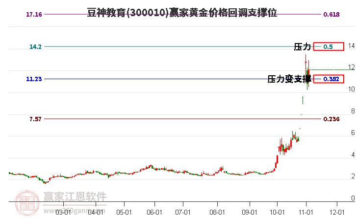 300010豆神教育黄金价格回调支撑位工具