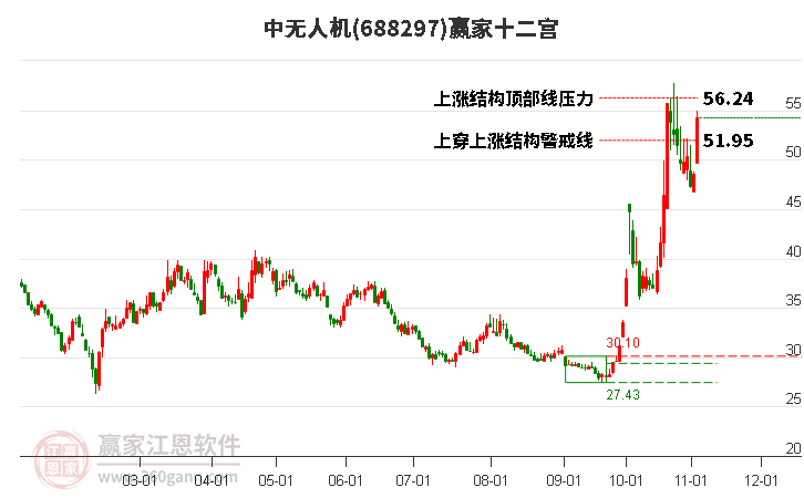 688297中无人机赢家十二宫工具