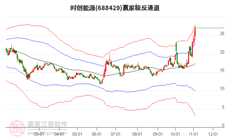 688429时创能源赢家极反通道工具