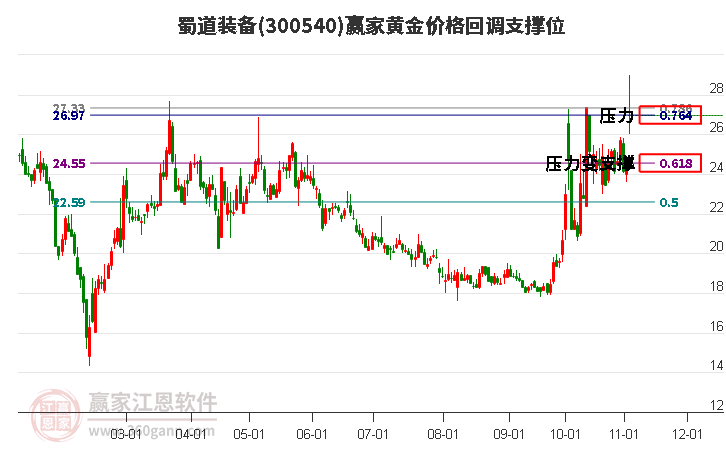 300540蜀道装备黄金价格回调支撑位工具