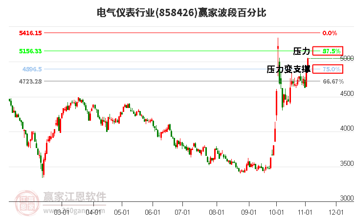 电气仪表行业赢家波段百分比工具