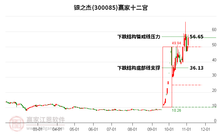 300085银之杰赢家十二宫工具