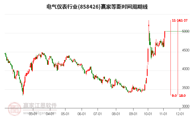 电气仪表行业赢家等距时间周期线工具