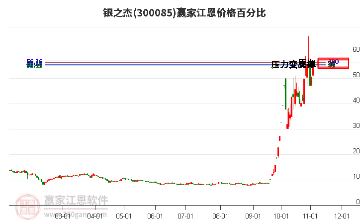 300085银之杰江恩价格百分比工具