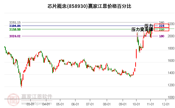 芯片概念江恩价格百分比工具