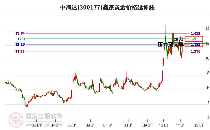 300177中海达黄金价格延伸线工具