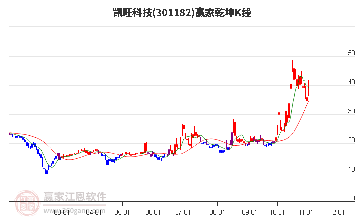 301182凯旺科技赢家乾坤K线工具