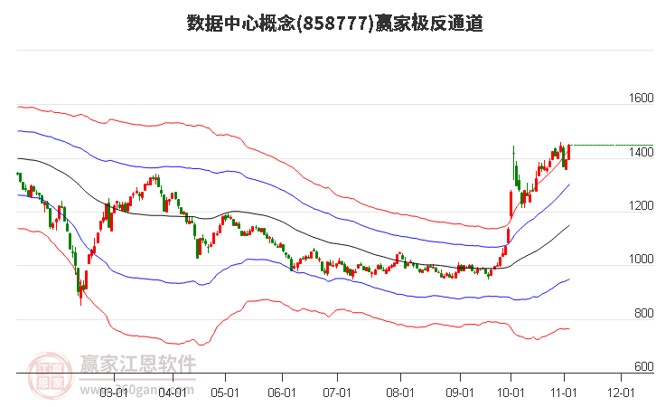 858777数据中心赢家极反通道工具