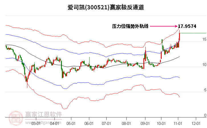 300521爱司凯赢家极反通道工具