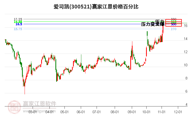 300521爱司凯江恩价格百分比工具